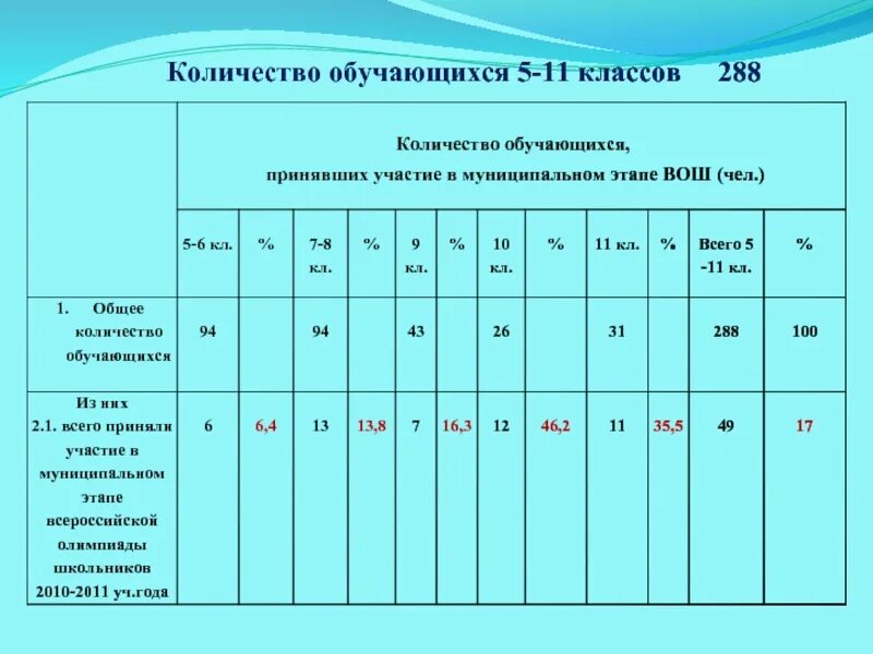 Количество обучающихся в группах. Численность учащихся. Презентация общая численность обучающихся. Сведения о численности обучающихся в школе. Информация об общей численности обучающихся.