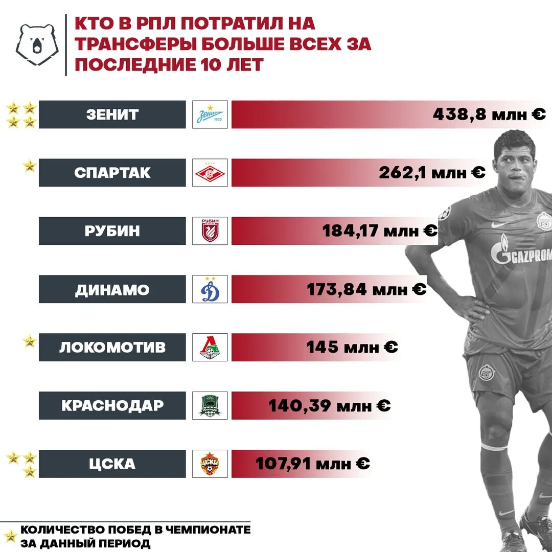 Премьер лига россии трансфер