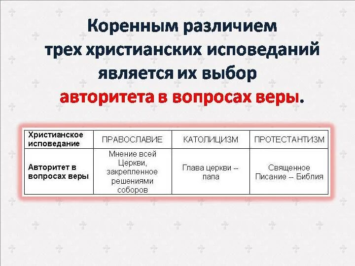 Отличия христианства. Отличия Православия католицизма и протестантства. Христианство различия направлений. Различия христианских конфессий.