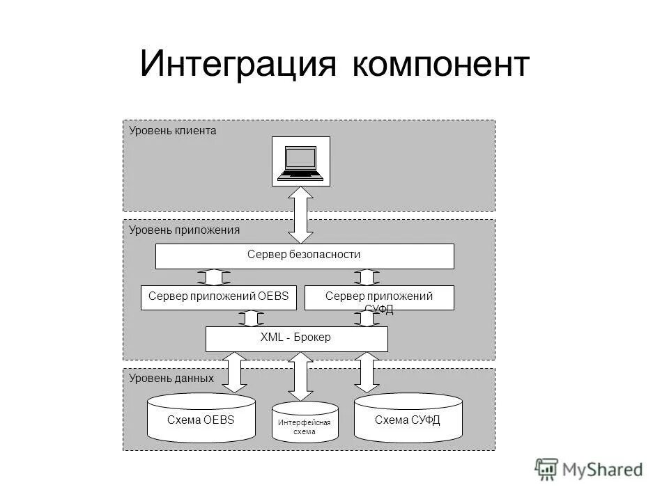 Уровни приложения c. Уровень приложений оборудование. Уровень представления уровень приложений. Уровни приложения c. Протоколы уровня приложений.