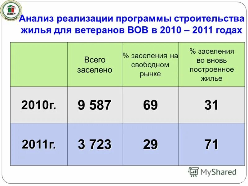 Динамика жилищного строительства. Программа жилье 2010. Жилье для российской семьи владикавказ. Программа жилье 2010. Программа жилье 2010.