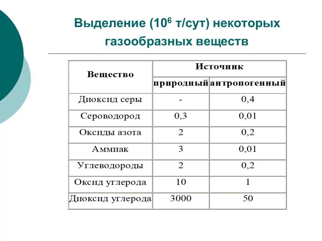 Кислород метан сернистый газ. ГАЗЫ В химии названия. Названия и химические формулы газообразных веществ. Газообразные вещества в химии таблица. Формулы и названия газообразных веществ.