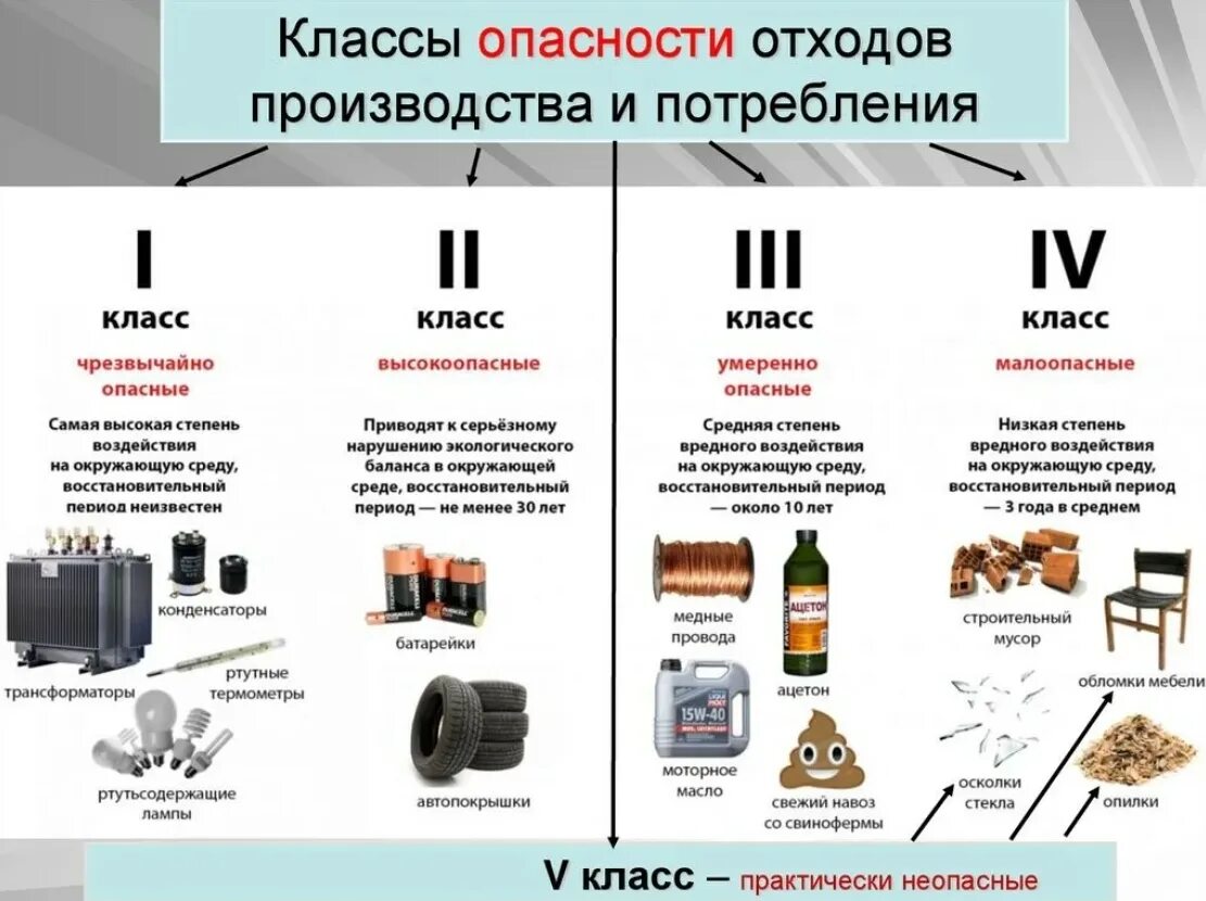 Iv класс отходов. Классы опасности отходов по степени опасности. Второй класс опасности отходов. Отходы по классам опасности таблица. Классификация опасных отходов 1-5 класса опасности.