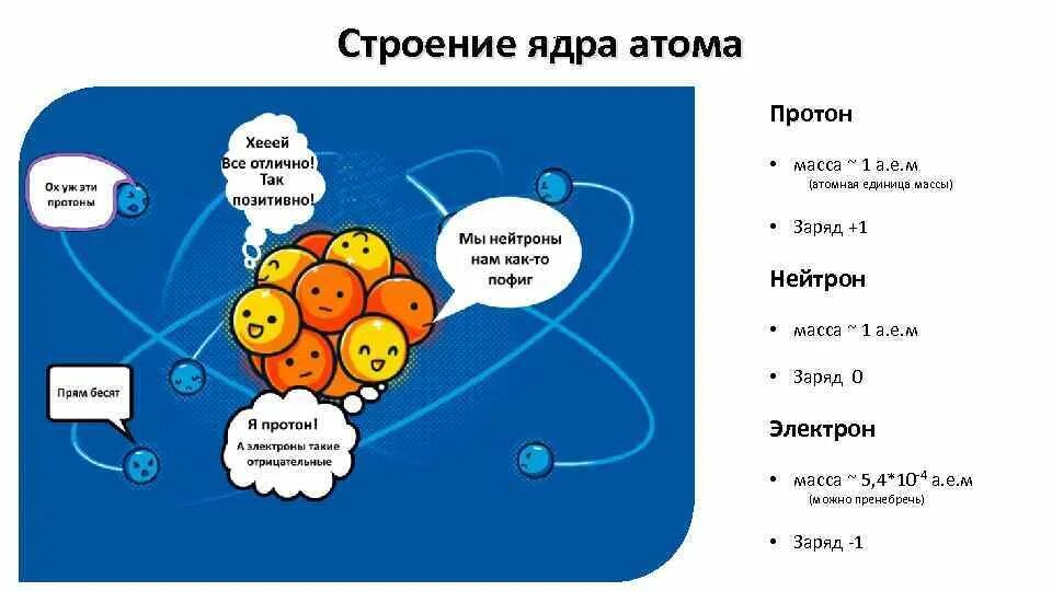 Из чего состоит протон атома. Строение Протона. Внутреннее строение Протона. Строение Протона и нейтрона. Строение ядра протоны.