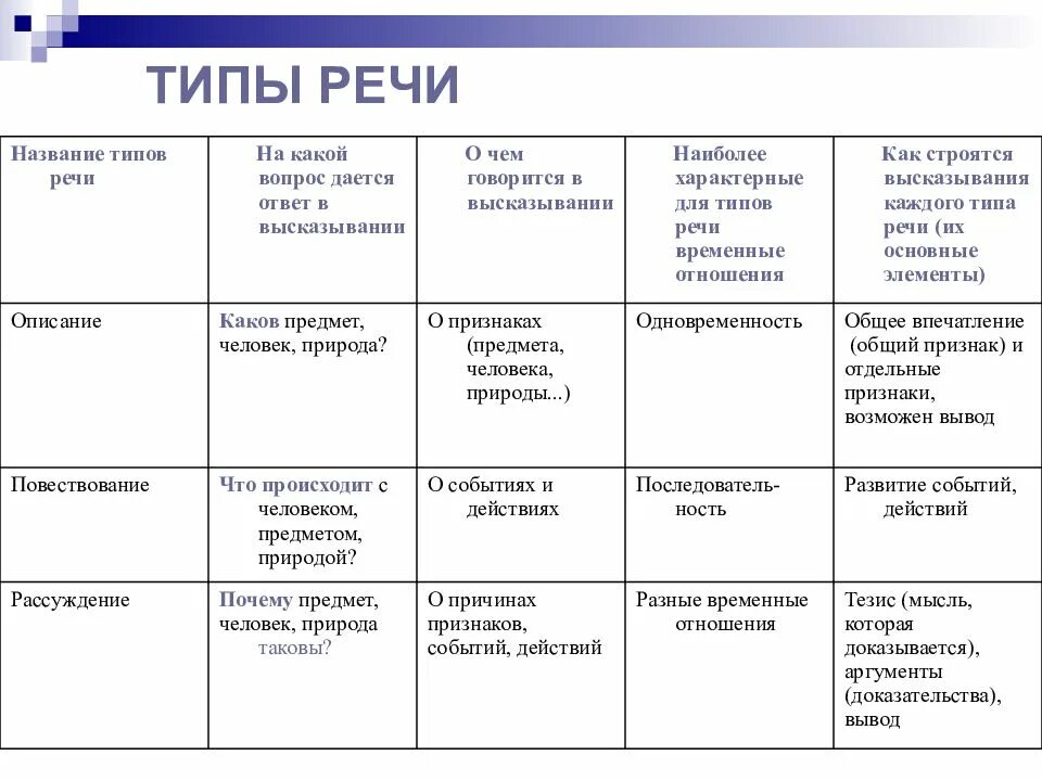 Тип речи описание как определить. Типы речи 5 класс таблица. Типы речи в русском языке 6 класс таблица. Типы речи таблица 8 класс русский язык. Признаки типов речи таблица.