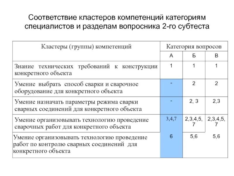 Группы компетенций. Категории экспертов. Категория (группа) компетенций это. Категории специалистов. Старшая группа категории специалисты