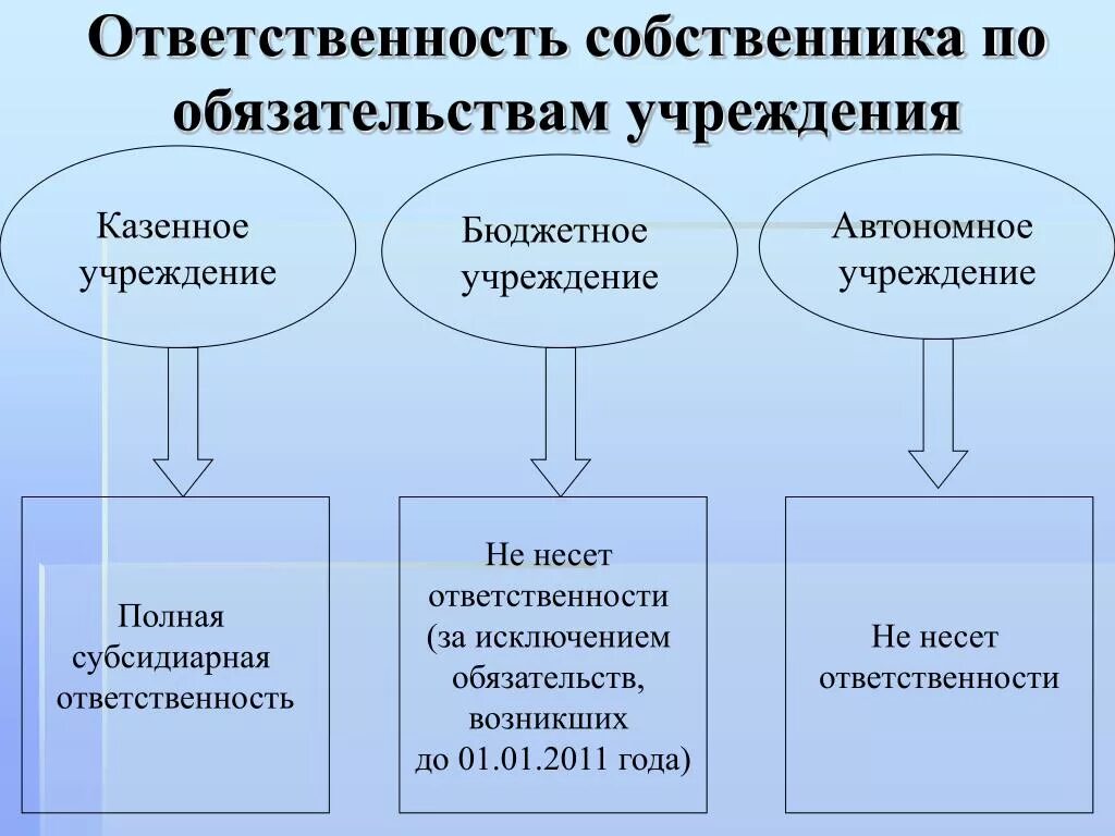 Заключение контракта. Способы заключения гражданско-правовых договоров. Заключение контрактов казенным учреждением. Заключение договоров бюджетными учреждениями. Обязанности казенного учреждения