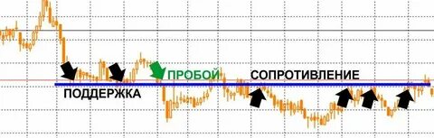 Поддерживают уровень
