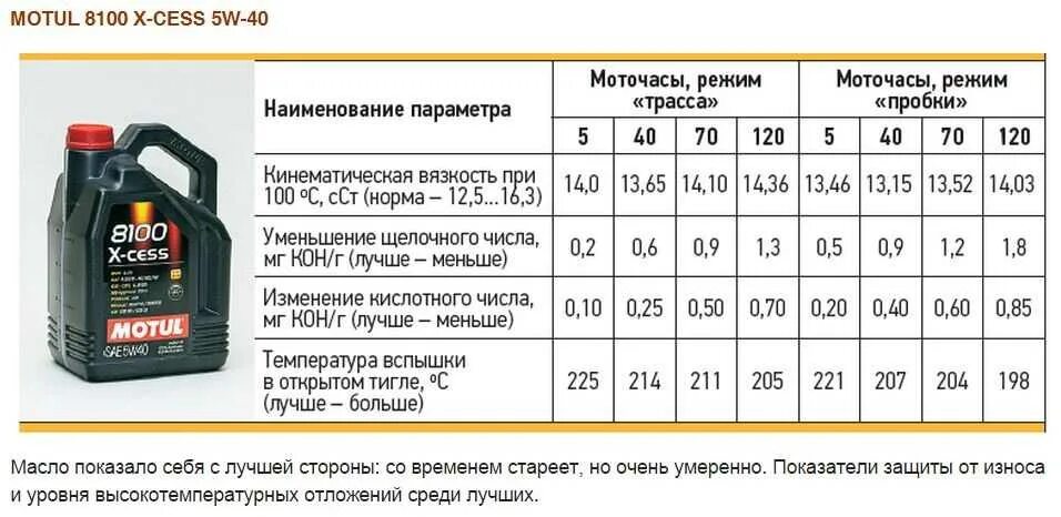 Масло насколько. Таблица моточасов моторных масел. Срок службы моторного масла по моточасам. Ресурс моторного масла в моточасах синтетика 5w40. Ресурс моторных масел 5в40 в моточасах.