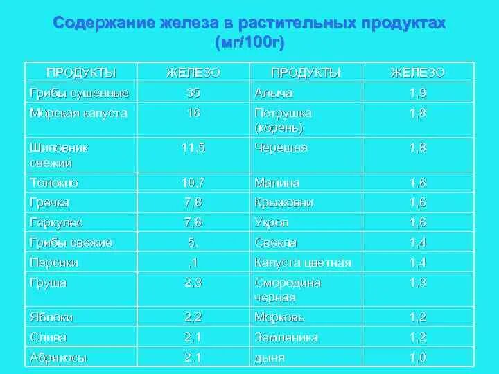 Содержание железа в соединениях. Содержание железа в растительных продуктах. Содержание железа в грибах. Содержание железа в шампиньонах. Грибы содержат железо.