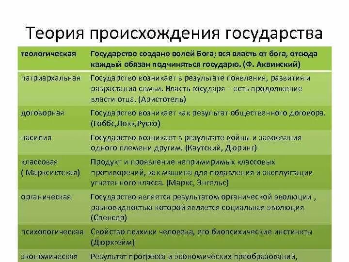 Наименование теории происхождения государства представители суть теории. Наименование теории происхождения государства представители суть теории