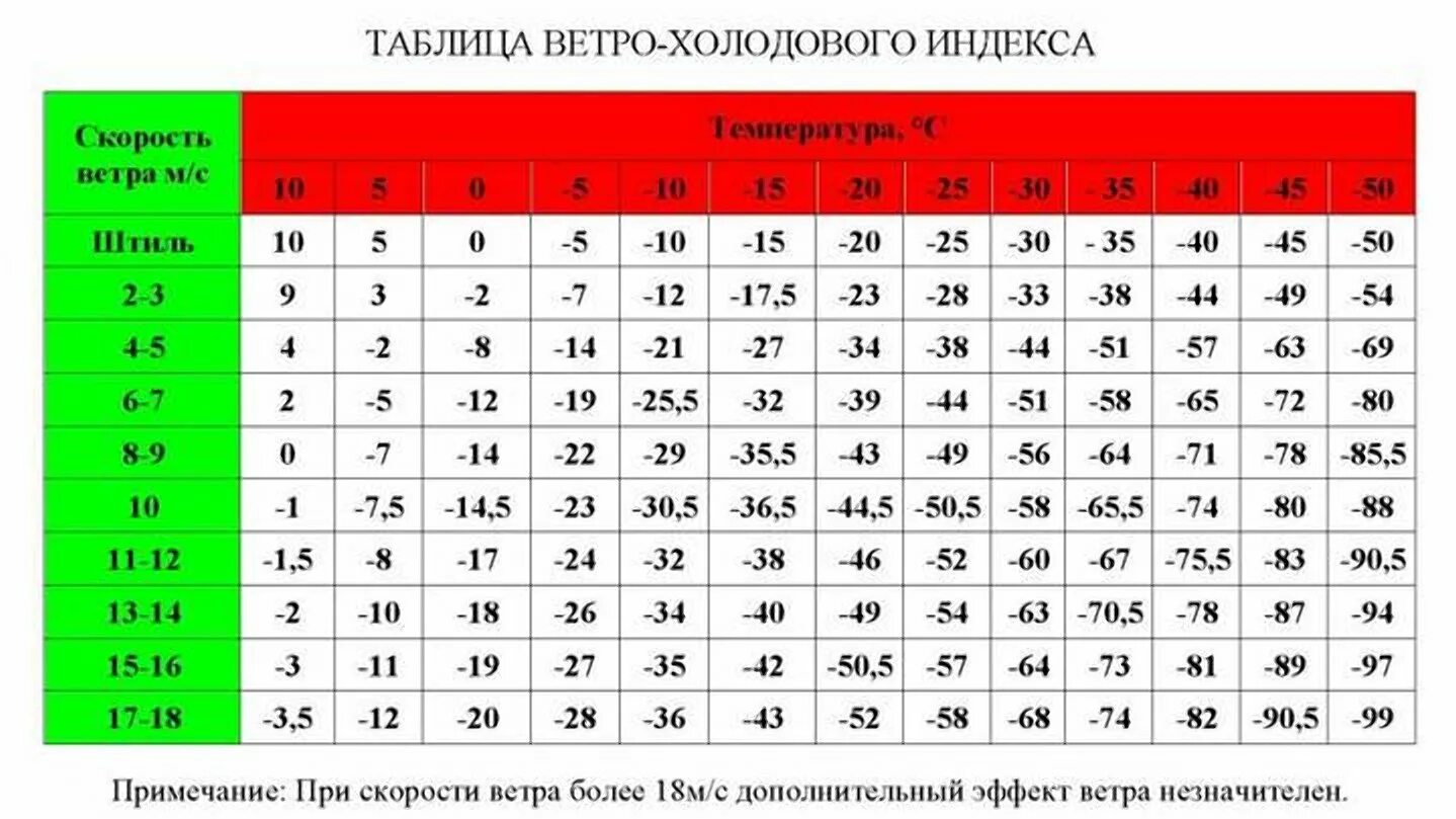 На какую погоду рассчитаны. Таблица значений ветро-холодового индекса. Ветро-холодовой индекс таблица. Ветро холодовой индекс. Ветро температурная таблица.