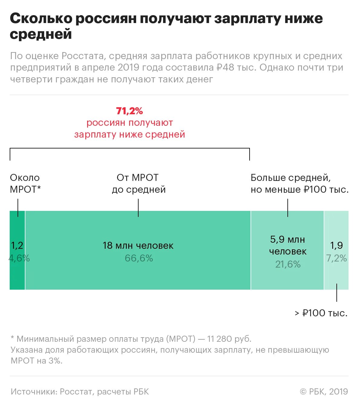 Сколько россиян получают зарплату ниже средней. Зарплата россиян Росстат. Зарплаты россиян в процентах. Сколько людей в России получает МРОТ.