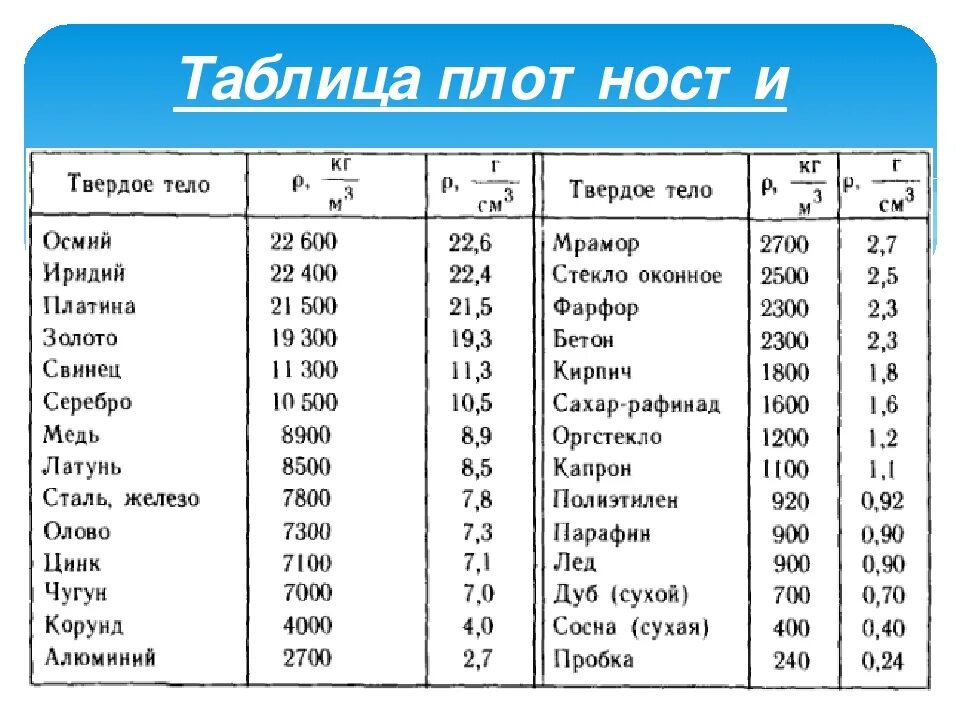 Плотность твердого тела равна плотности жидкости. Плотность нефти физика 7 класс кг/м3 таблица. Плотность воды в кг/м3 в физике 7 класс. Плотность таблица плотности физика. Таблица плотности парафина.