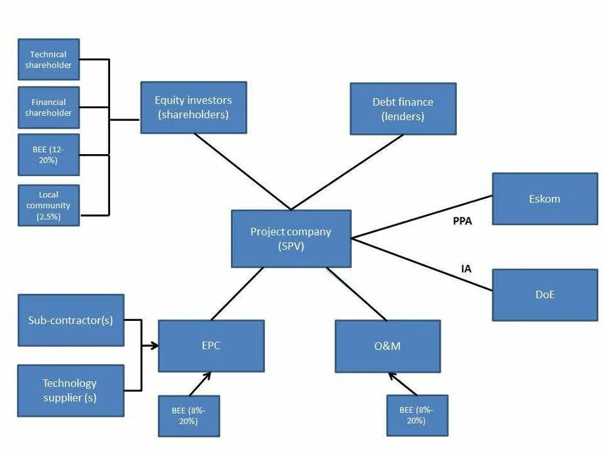 Project structure. The Company`s structure Project. Shareholders of a Company. Diagram of the Company's ownership structure. Shareholder company