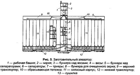 Что делают на элеваторе