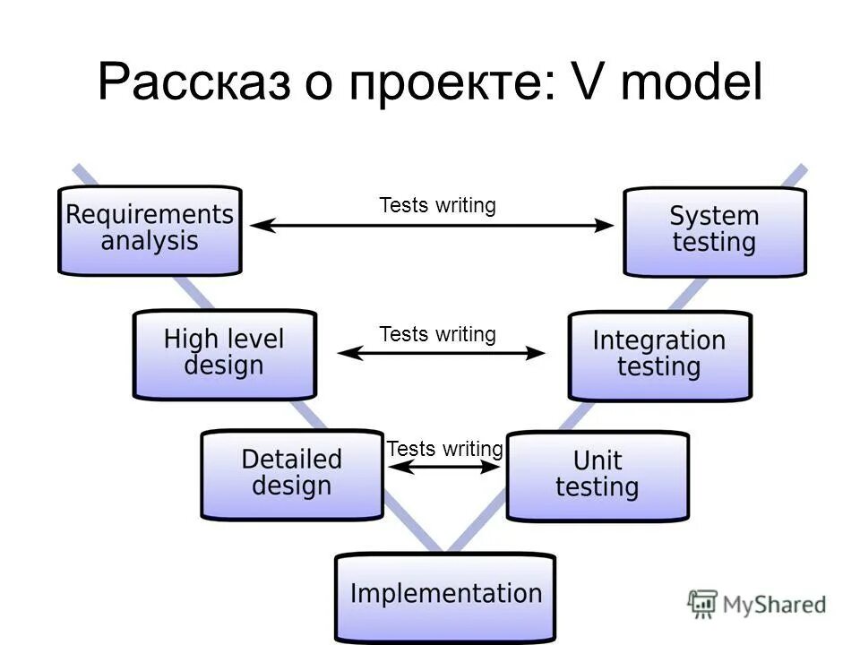 Testing details