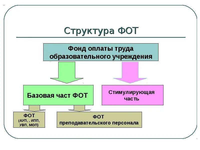 Ее организации она состояла из. Структура фонда оплаты труда схема. Структура фонда оплаты труда на предприятии. Структура фонда оплаты труда в образовательной организации. Состав фонда оплаты труда рабочих.