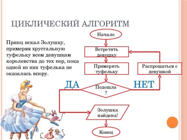 Пример циклического алгоритма из литературного. Блок схема сказки Золушка. Циклический алгоритм блок схема Информатика. Алгоритм сказки Золушка. Пример составления циклического алгоритма.