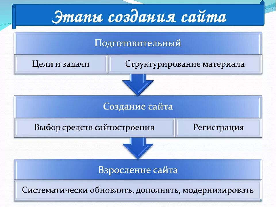 Основы разработки сайтов