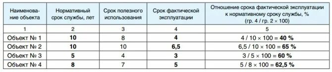 Срок службы и срок эксплуатации. Нормативный срок службы. Нормативный срок срок эксплуатации. Нормативные сроки эксплуатации оборудования.