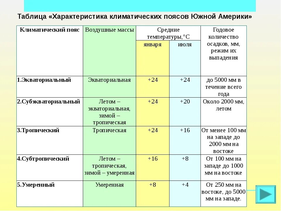 Тест климат северной америки 7 класс. Характеристика климатических поясов земли таблица 7 класс география. География 7 таблица климатические пояса земли. Таблица по географии 7 класс климатические пояса таблица. Характеристика климатических поясов таблица 7 класс география.