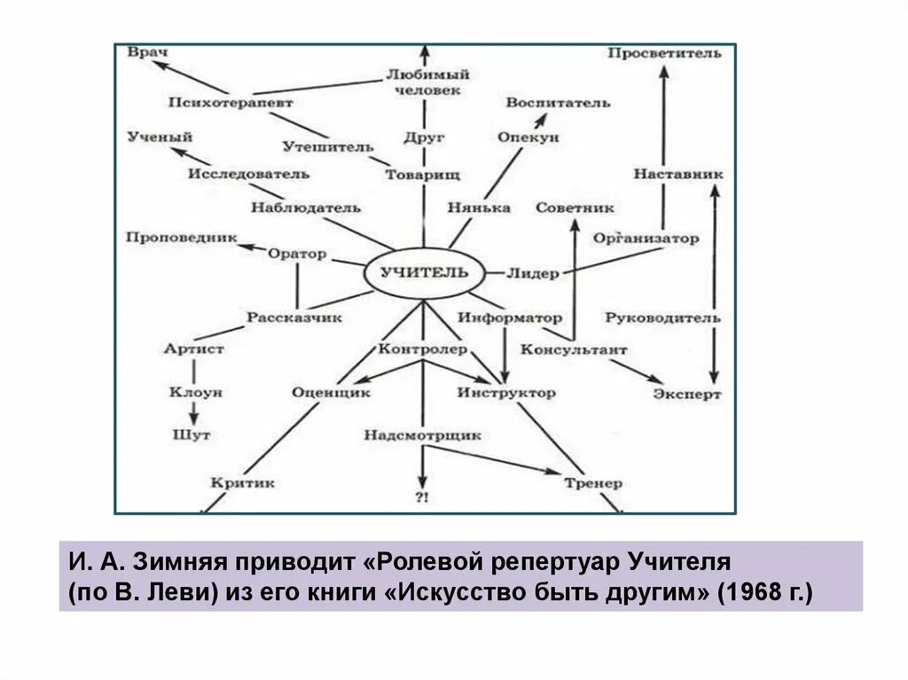 Ролевой анализ. Проанализируйте схему «ролевой репертуар учителя» (по в. Леви). Ролевой репертуар учителя по в Леви. Ролевой репертуар учителя по в Леви схема. Функционально ролевой репертуар педагога в Леви.