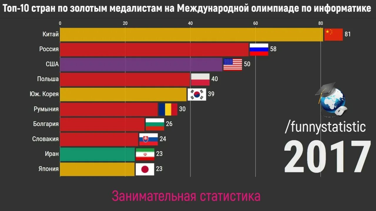 Международные школьные олимпиады рейтинг стран. Статистика международных олимпиад по математике. Результаты международных олимпиад. Результаты международной олимпиады