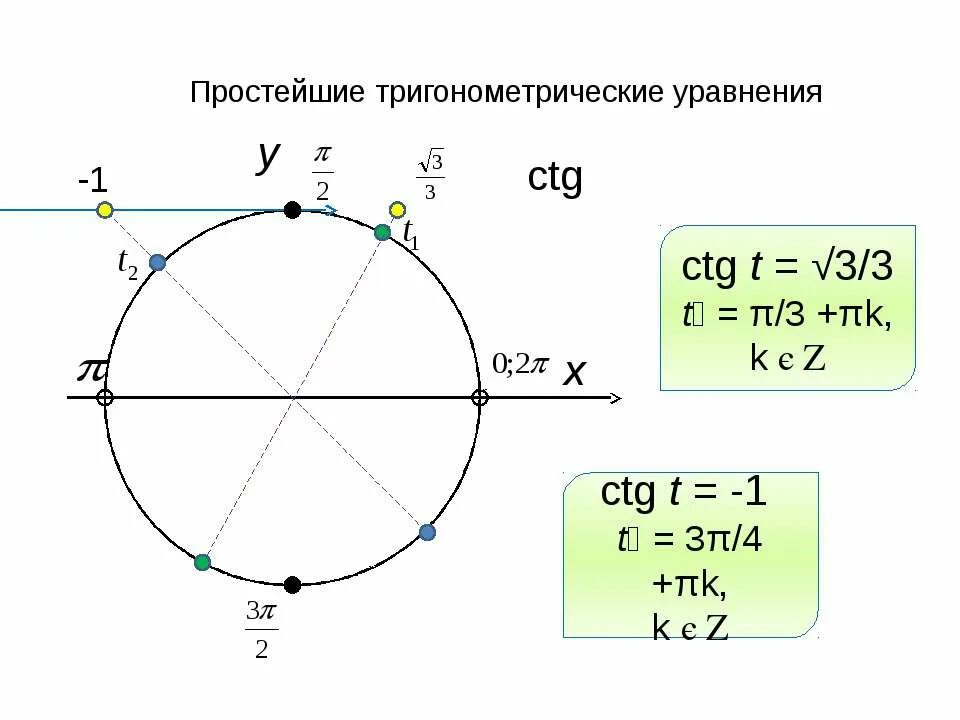 Ctg π 4. Простейшие тригонометрические уравнения CTG. CTG. CTG 1. CTG 1 тригонометрическое уравнение.