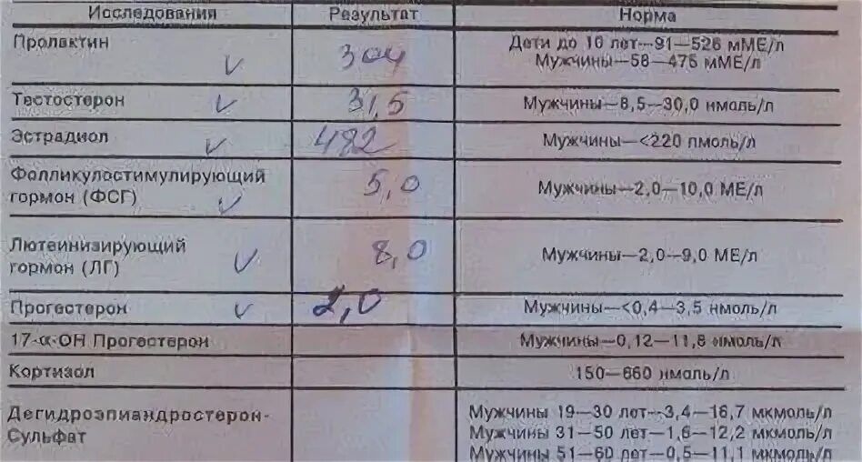 Какие гормоны сдать при акне