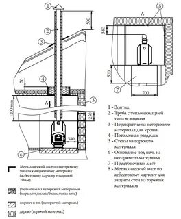 Требования к вытяжкам газовых котлов