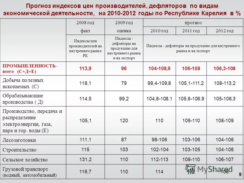 Прогноз индексов дефляторов минэкономразвития