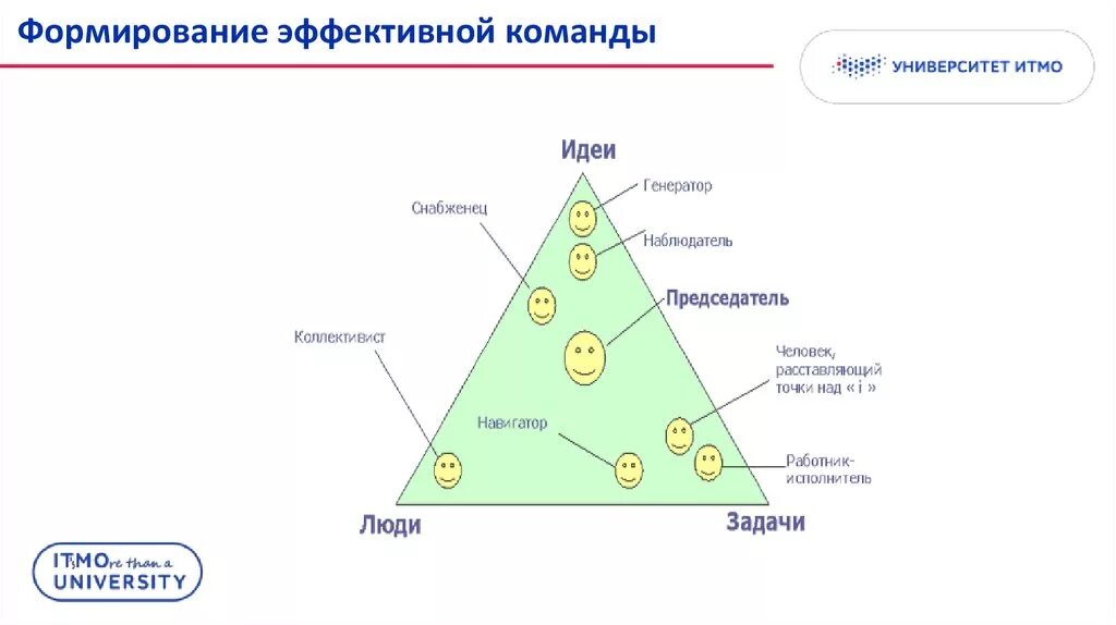 Система создания команды. Формирование эффективной команды. создание эффективной команды. механизм формирования эффективной команды.. построение эффективной команды.