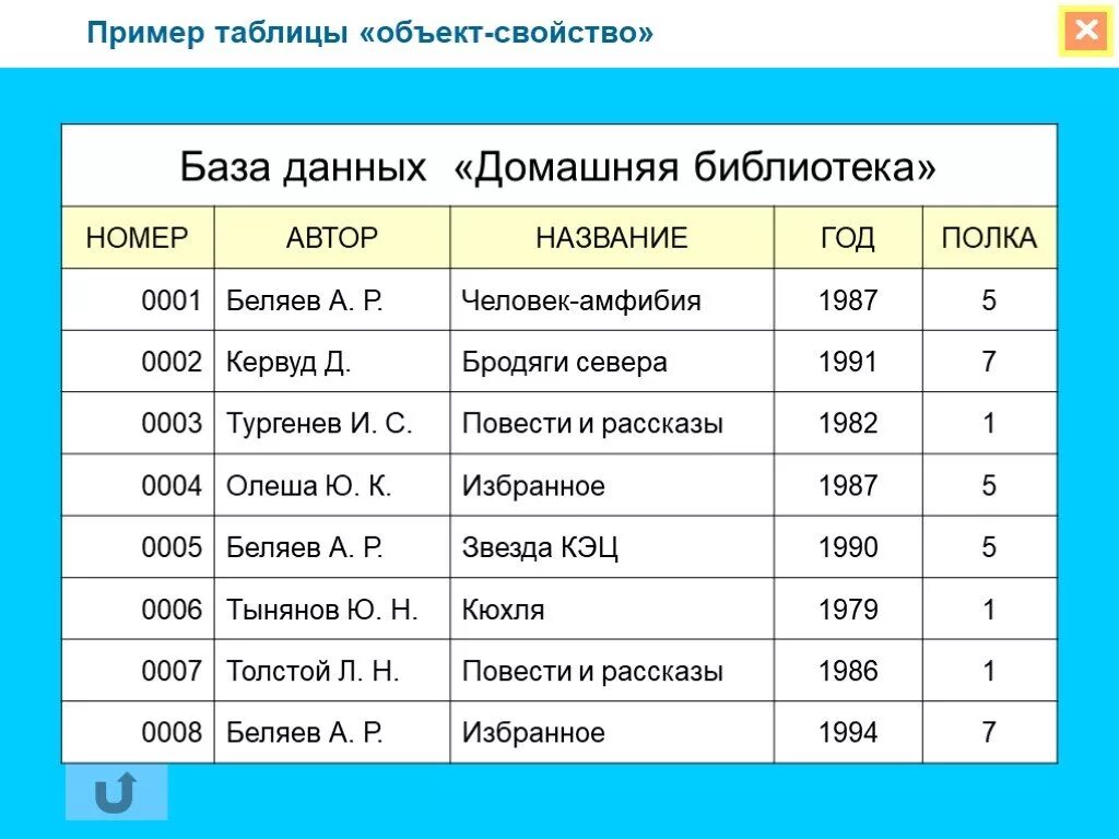 Табличные данные примеры. Таблица база данных по информатике 9 класс. База данных Информатика 8 класс примеры. Базы данных примеры таблиц. БД домашняя библиотека.