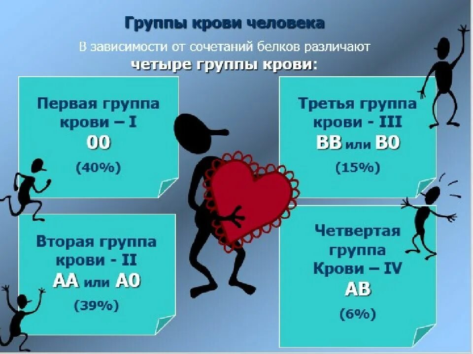 Группа крови. Распространенность групп крови с резус фактором. Распространенность видов крови. Какая самая редкая группа крови у человека. 15 группа крови