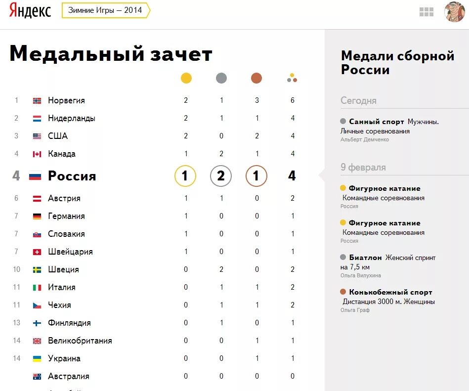 Зимние Олимпийские игры 2018 медальный зачет. Таблица медалей зимних Олимпийских игр 2018. Зимние Олимпийские игры 2014 медальный зачет. Зимние игры биатлон общий медальный зачет. Медали зимних игр 2018