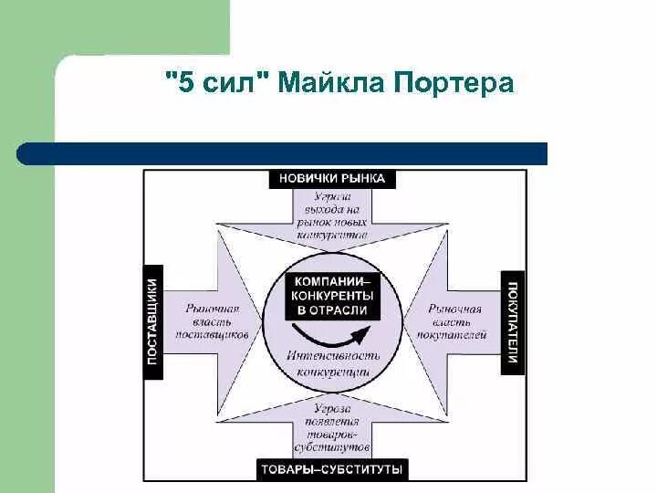 Модель пяти сил Майкла Портера. Составляющие модели «5 сил Портера». Модель портера 5