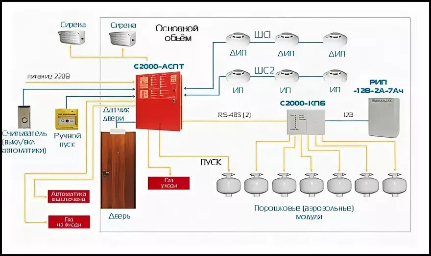 Почему не работала система пожаротушения в крокусе. Автоматическая система пожаротушения схема. С2000-АСПТ, модуль порошкового пожаротушения «Буран». Порошковая система пожаротушения система пожаротушения схема. Болид автоматика порошкового пожаротушения.