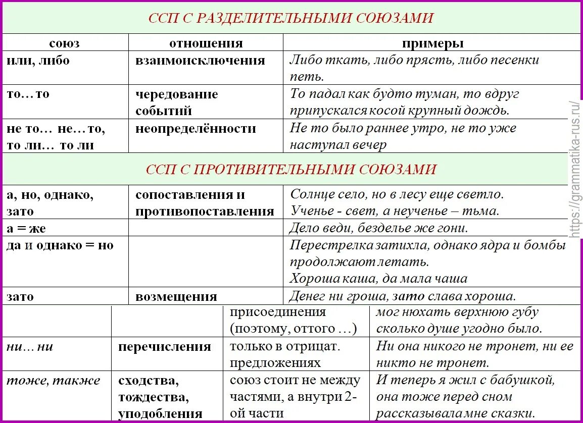 Определите тип односоставного предложения нельзя руки остужать. ССП предложения примеры. ССП Союзы. Союзы сложносочиненного предложения. ССП таблица.