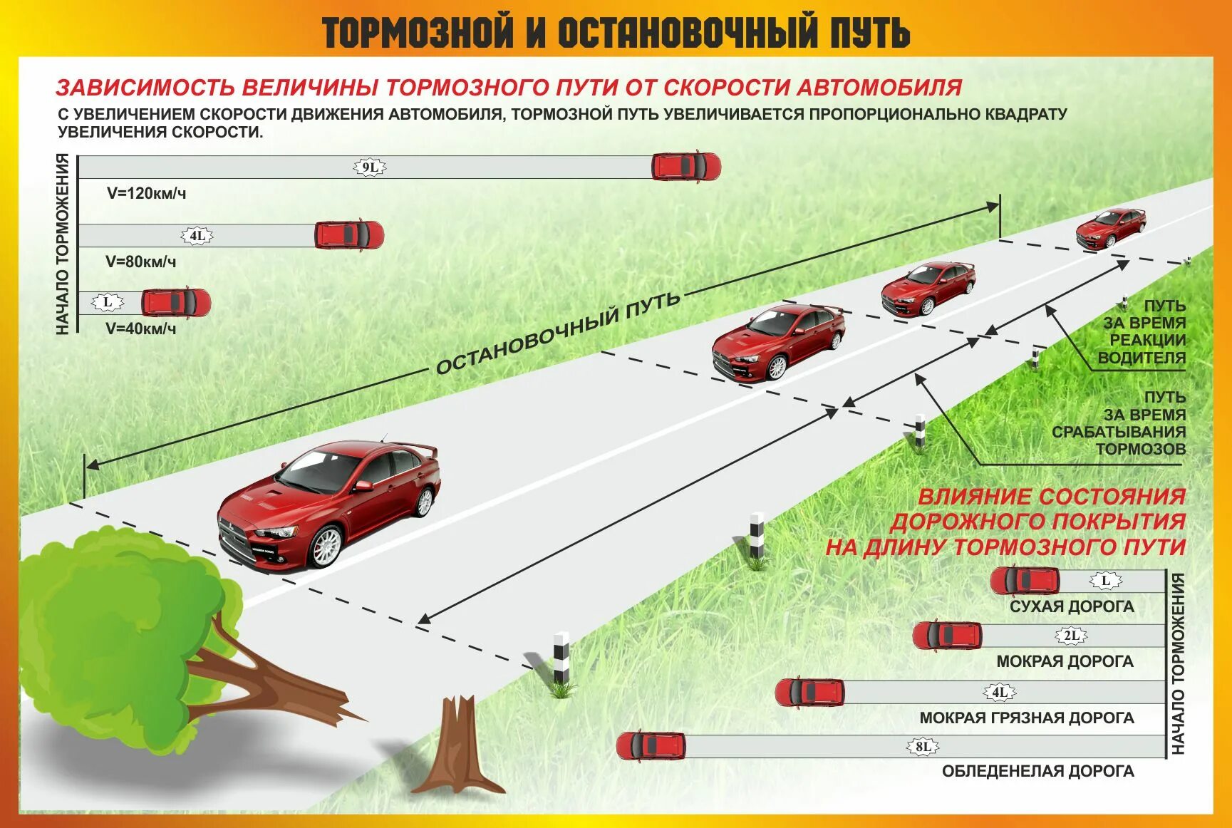 Остановочный и тормозной путь. Тормозной и остановочный путь автомобиля. Тормозной и остановочный путь плакат. Что такое остановочный путь транспортного средства.