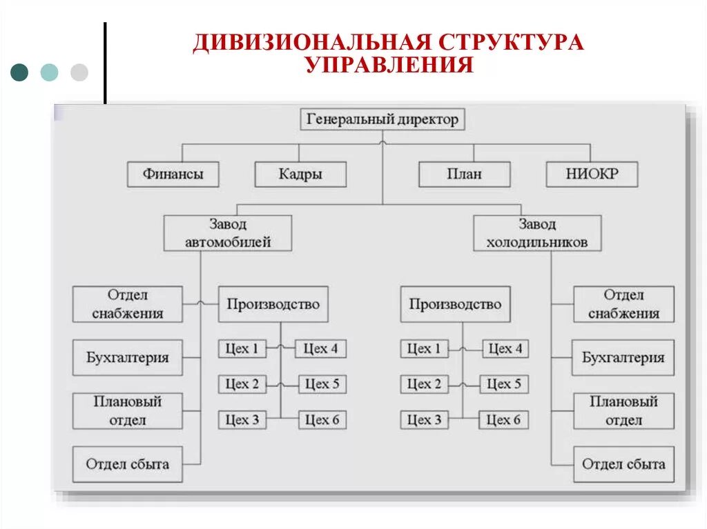 Организационная структура управления относится