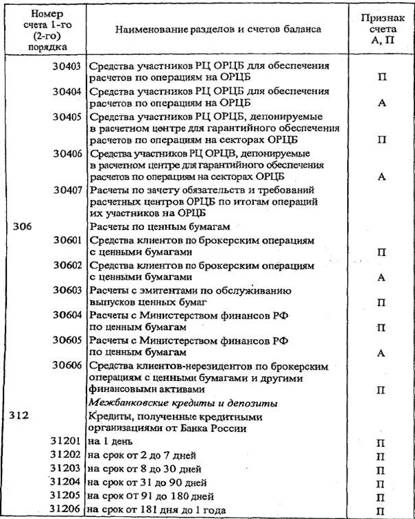 Балансовые счета банка таблица. Номер счета баланса банка. Балансовые счета банка 620. Наименование разделов и счетов баланса.