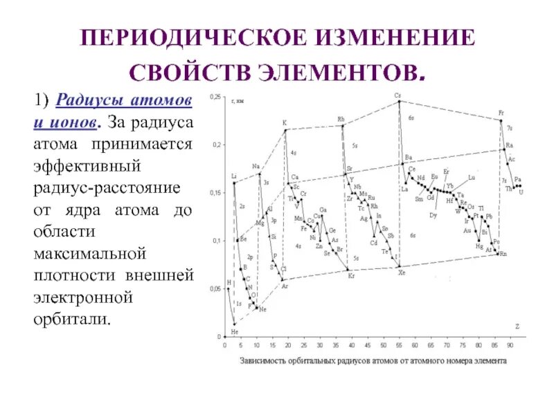 Изменение радиуса в группе. Периодическое изменение радиуса атома. Периодичность изменения свойств атомов элементов: радиусов;. Периодическое изменение свойств элементов. Орбитальные и эффективные радиусы.