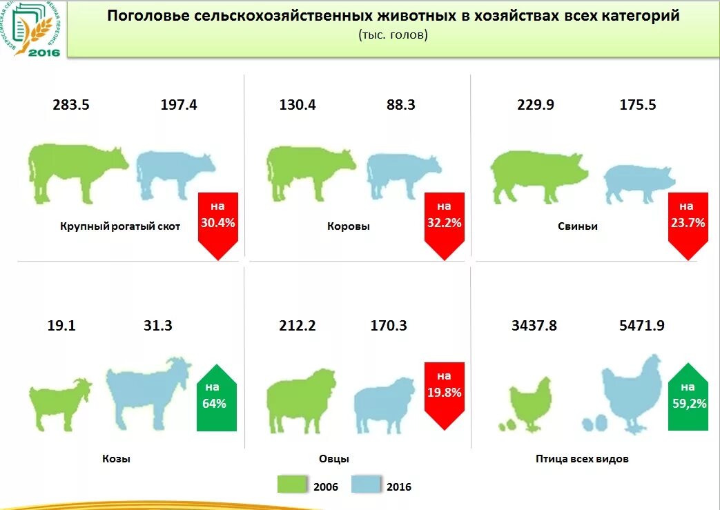 Поголовье крупного рогатого скота в России по годам. Поголовье крупного рогатого скота в мире в 2020 году. Поголовье крупного рогатого скота в России по регионам. Динамика поголовья крупного рогатого скота в РФ по годам.