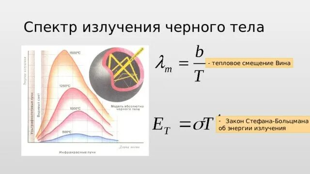 Излучение тела это. Спектр теплового излучения абсолютно черного тела. Энергия излучения абсолютно черного тела формула. Распределение энергии спектра излучения абсолютного черного тела. Распределение энергии в спектре излучения абсолютного чёрного тела.