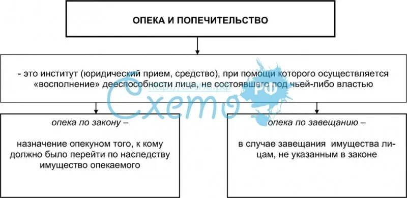 Таблица по римскому праву опека и попечительство. Опека и попечительство в древнем Риме. Опека и попечительство разница римское право. Различие между опекой и попечительством в римском праве. Стороны попечительства