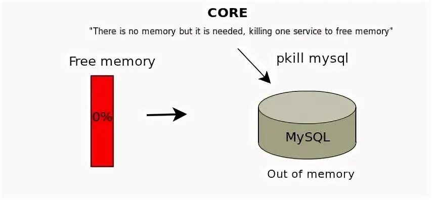 Sql память