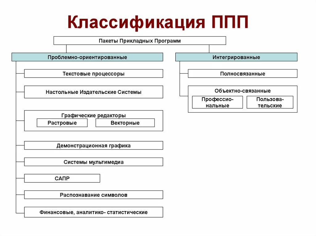 Пакеты прикладных программ ППП это. Пакеты прикладных программ схема. Перечислите пакеты прикладных программ. Классификация прикладного программного обеспечения таблица. Какие средства относятся к программным