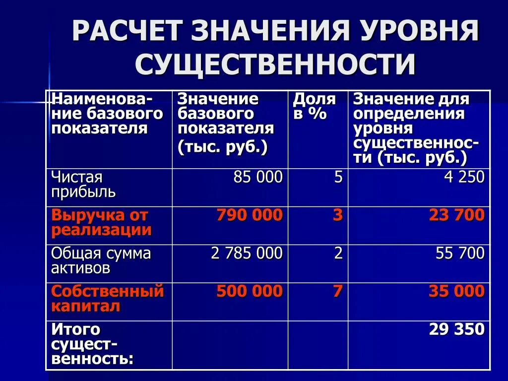 Проверенные поставляемые результаты. Уровень существенности в аудите. Расчет уровня существенности. Расчет уровня существенности в аудите пример. Уровень СУЩЕСТВЕННОСТИВ пудите.