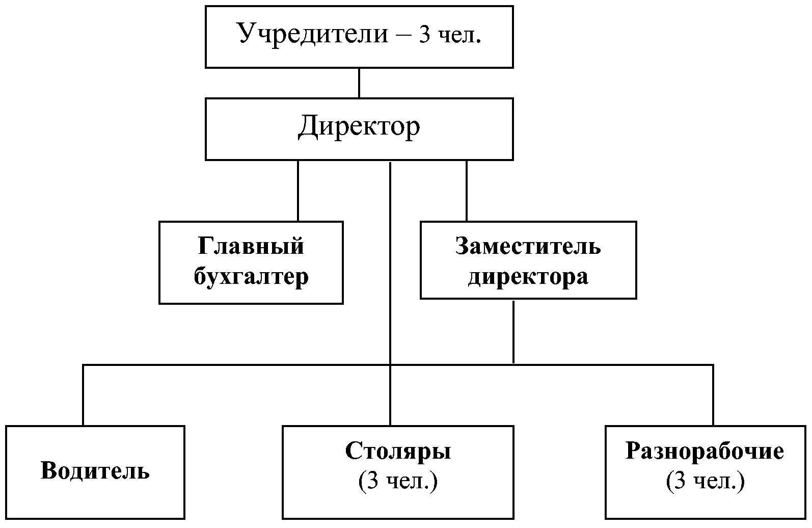 Учредитель работает в организации. Организационная структура предприятия с учредителями. Организационная структура директор Учредитель. Организационная структура ООО. Организационная структура управления учредители.